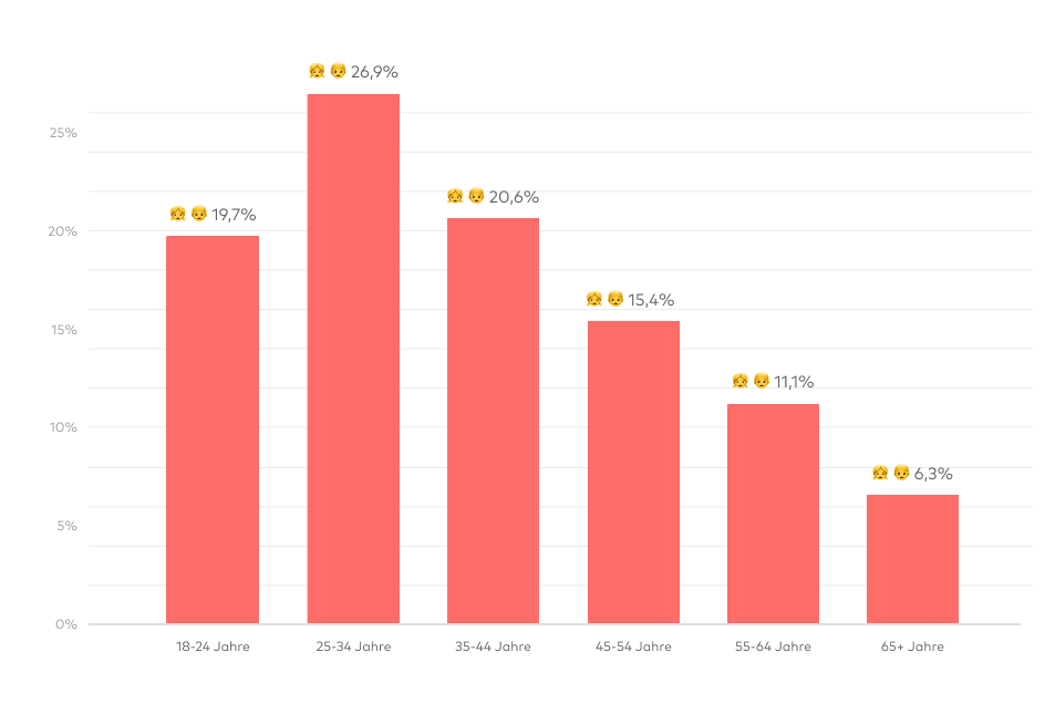 Grafik Facebook Nutzer:innen nach Altersgruppe